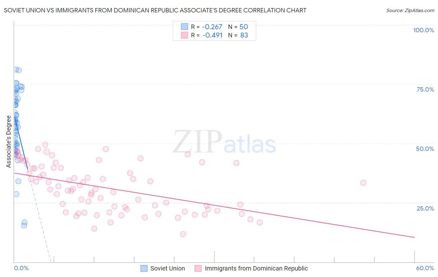 Soviet Union vs Immigrants from Dominican Republic Associate's Degree