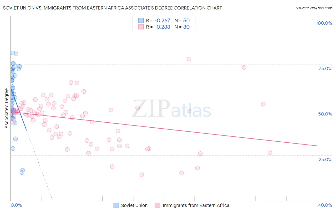 Soviet Union vs Immigrants from Eastern Africa Associate's Degree