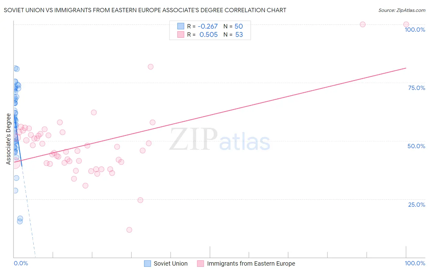 Soviet Union vs Immigrants from Eastern Europe Associate's Degree