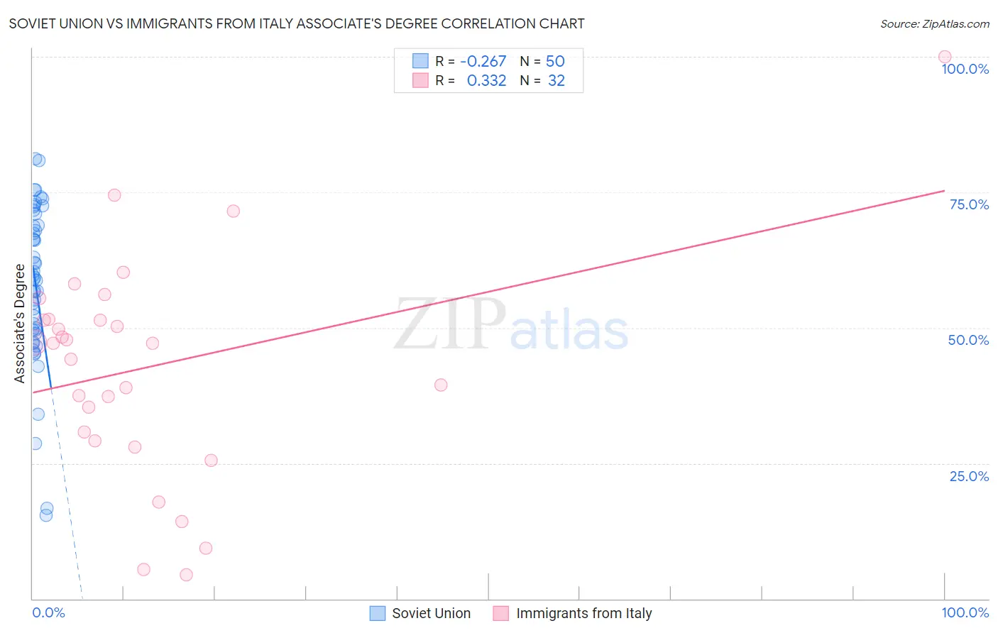 Soviet Union vs Immigrants from Italy Associate's Degree