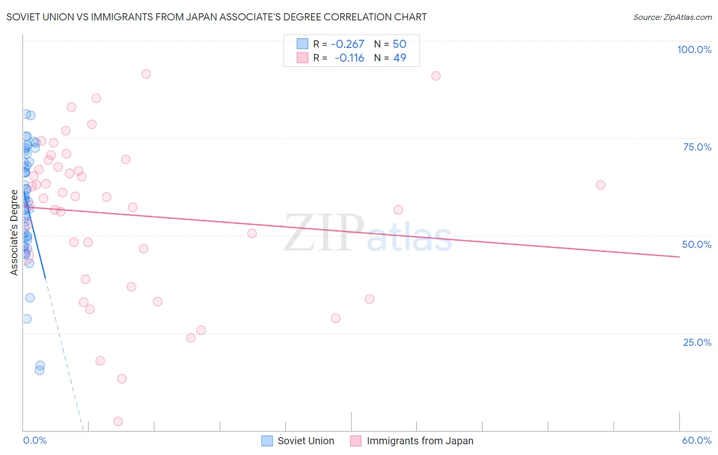 Soviet Union vs Immigrants from Japan Associate's Degree