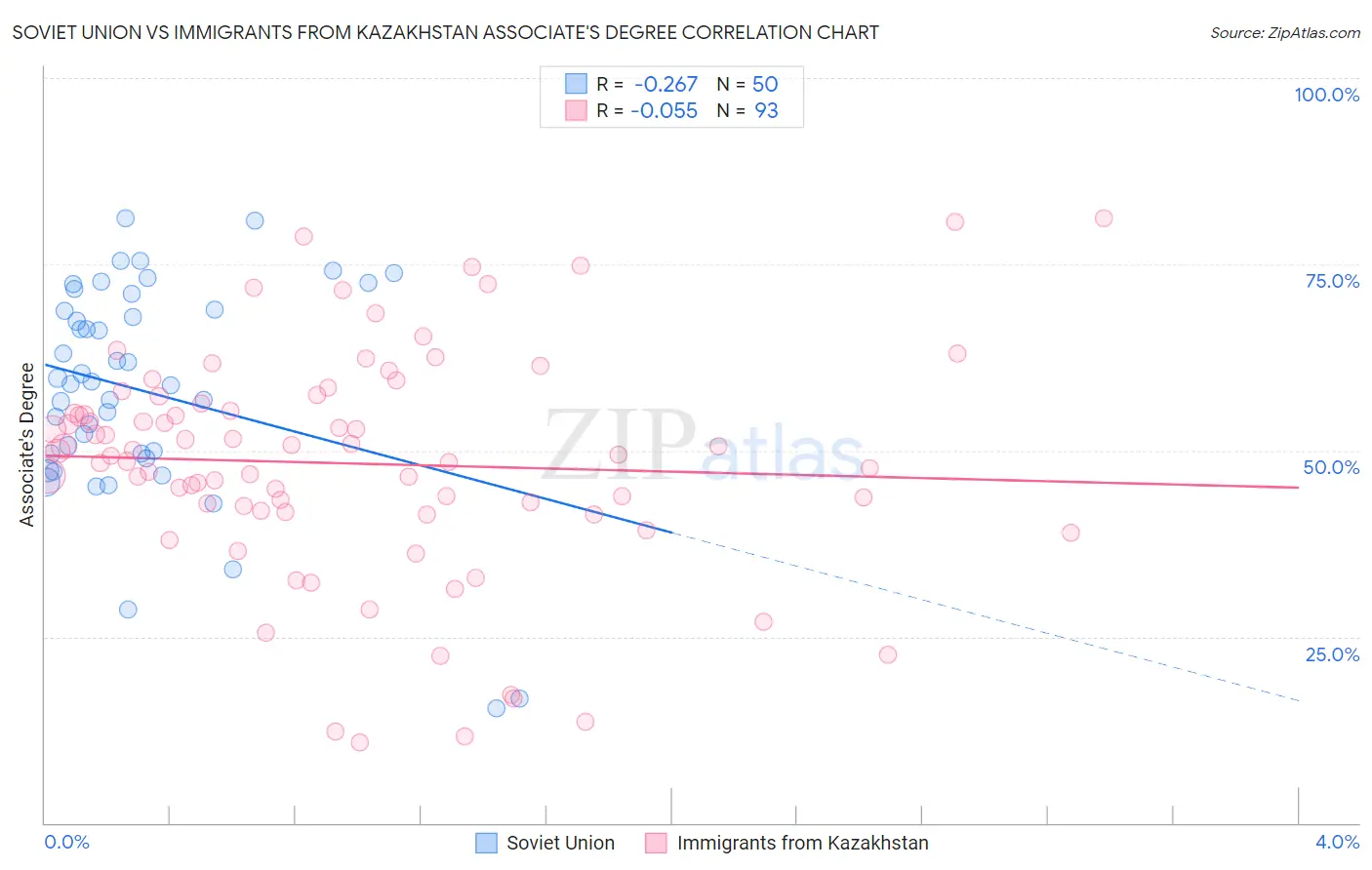Soviet Union vs Immigrants from Kazakhstan Associate's Degree