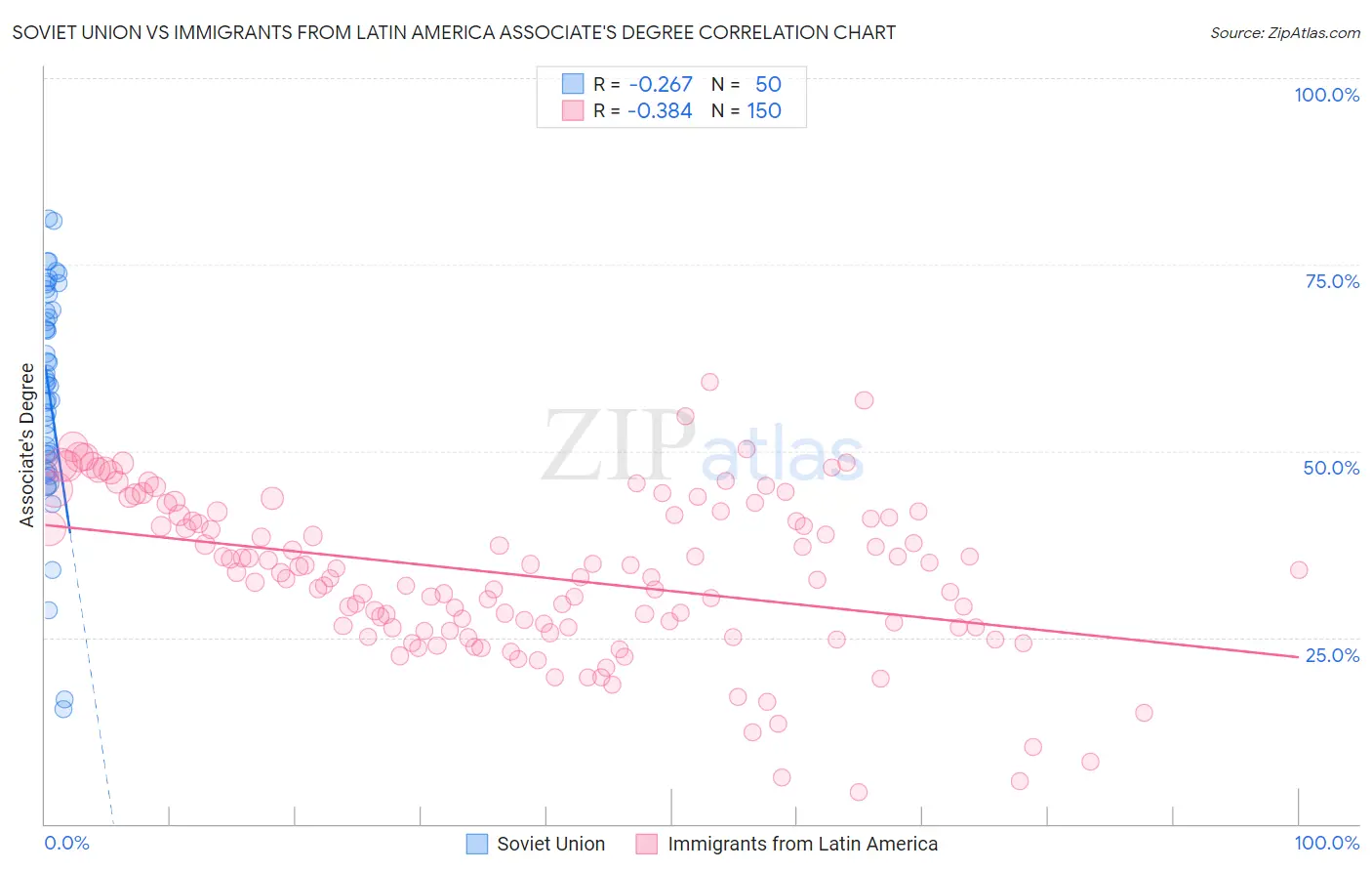 Soviet Union vs Immigrants from Latin America Associate's Degree