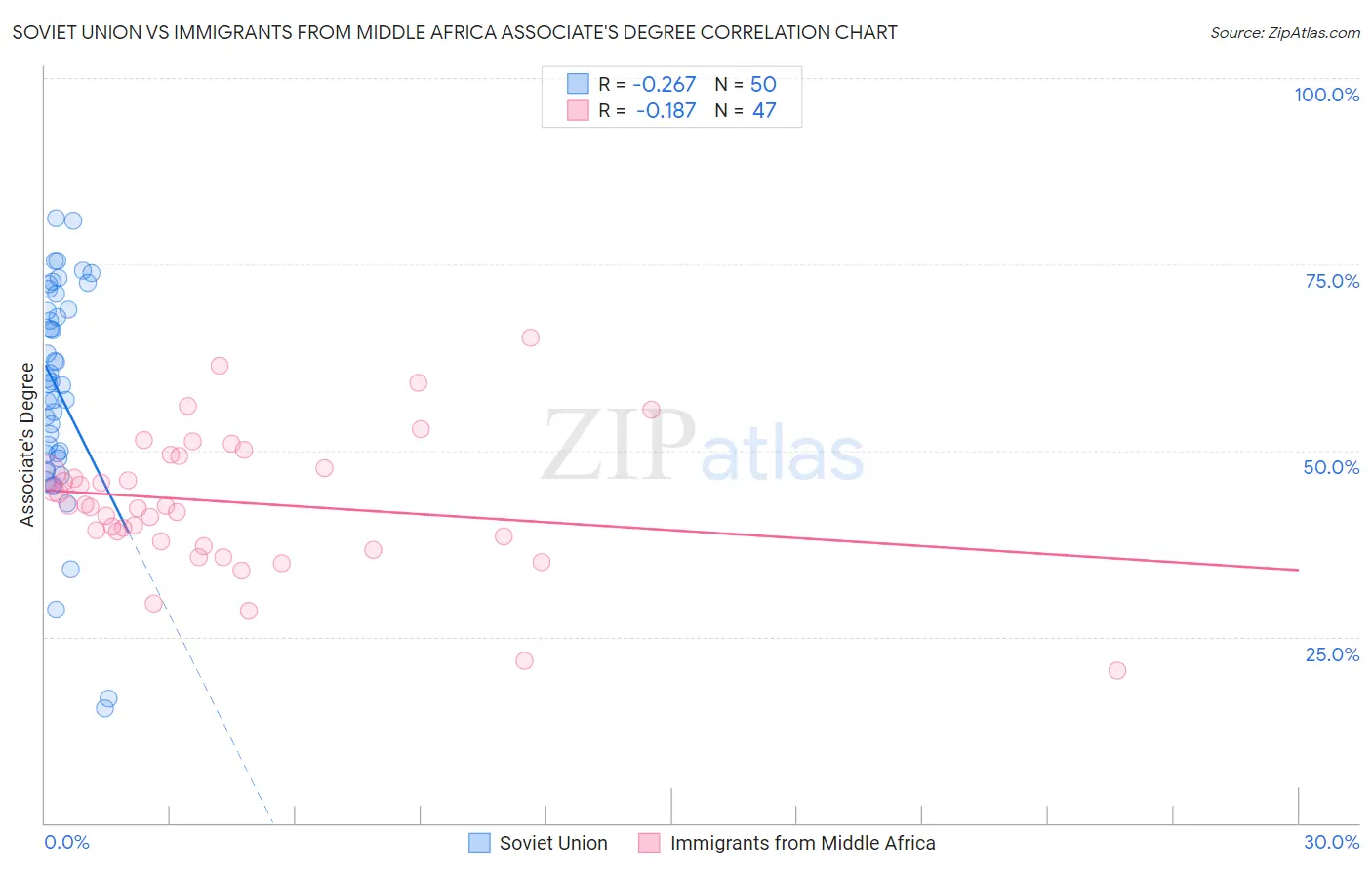 Soviet Union vs Immigrants from Middle Africa Associate's Degree