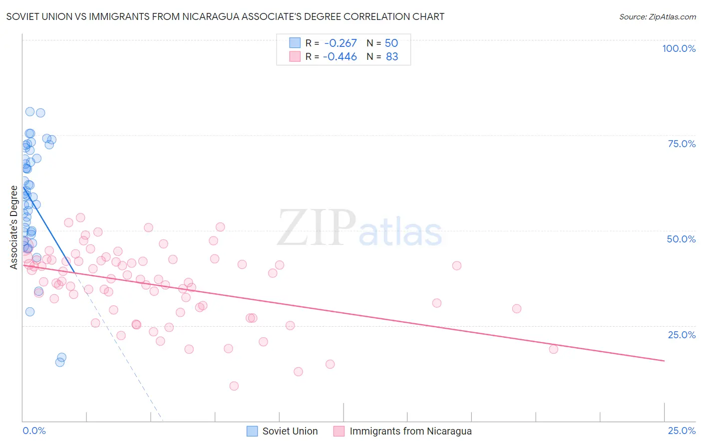 Soviet Union vs Immigrants from Nicaragua Associate's Degree