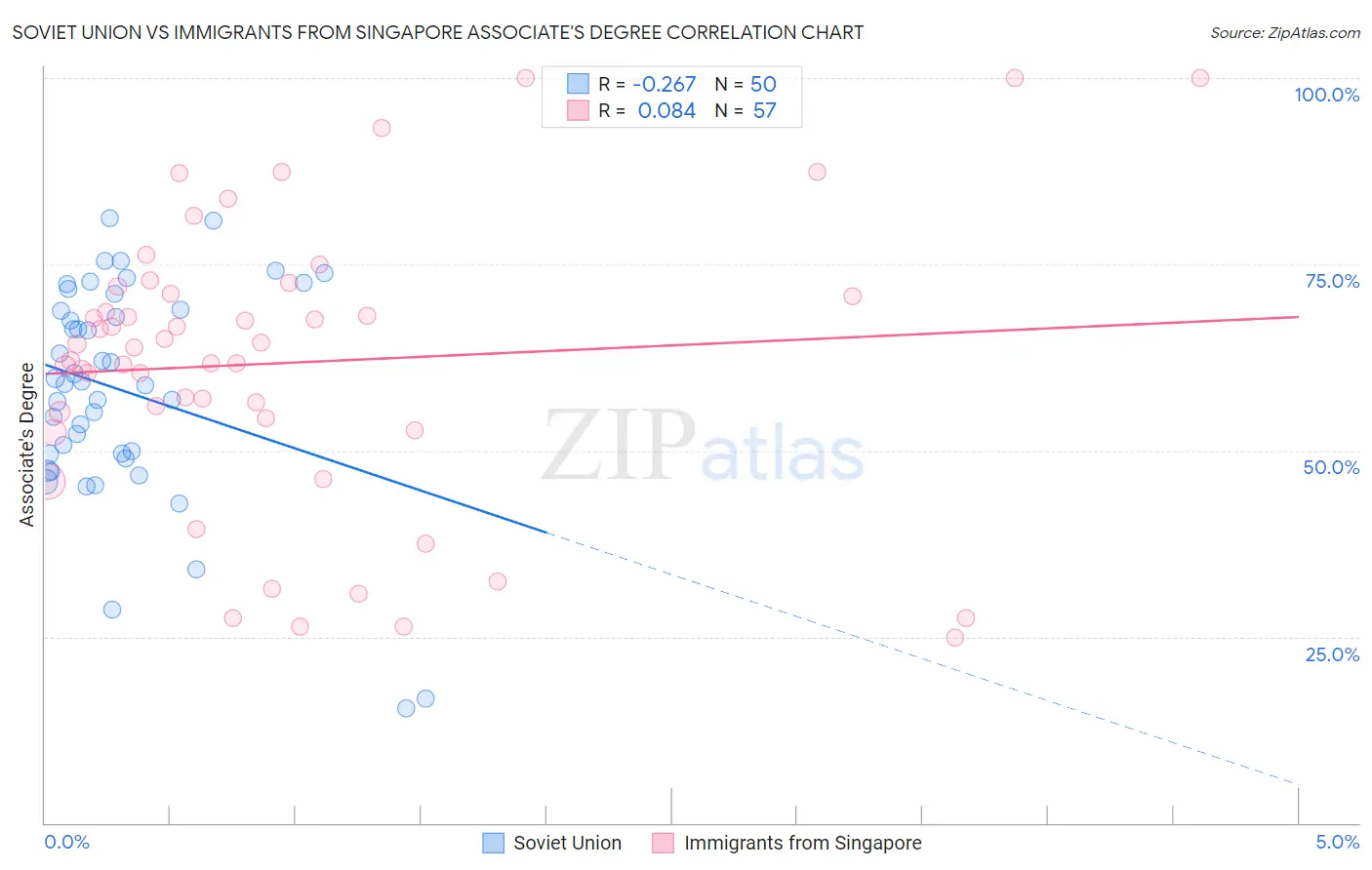 Soviet Union vs Immigrants from Singapore Associate's Degree