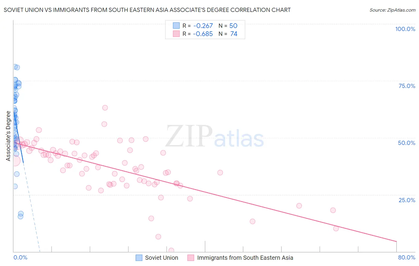 Soviet Union vs Immigrants from South Eastern Asia Associate's Degree