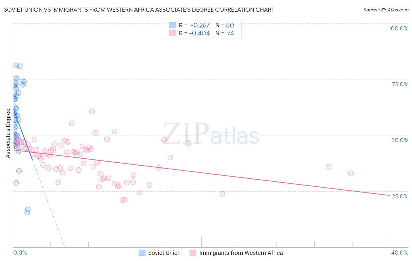 Soviet Union vs Immigrants from Western Africa Associate's Degree