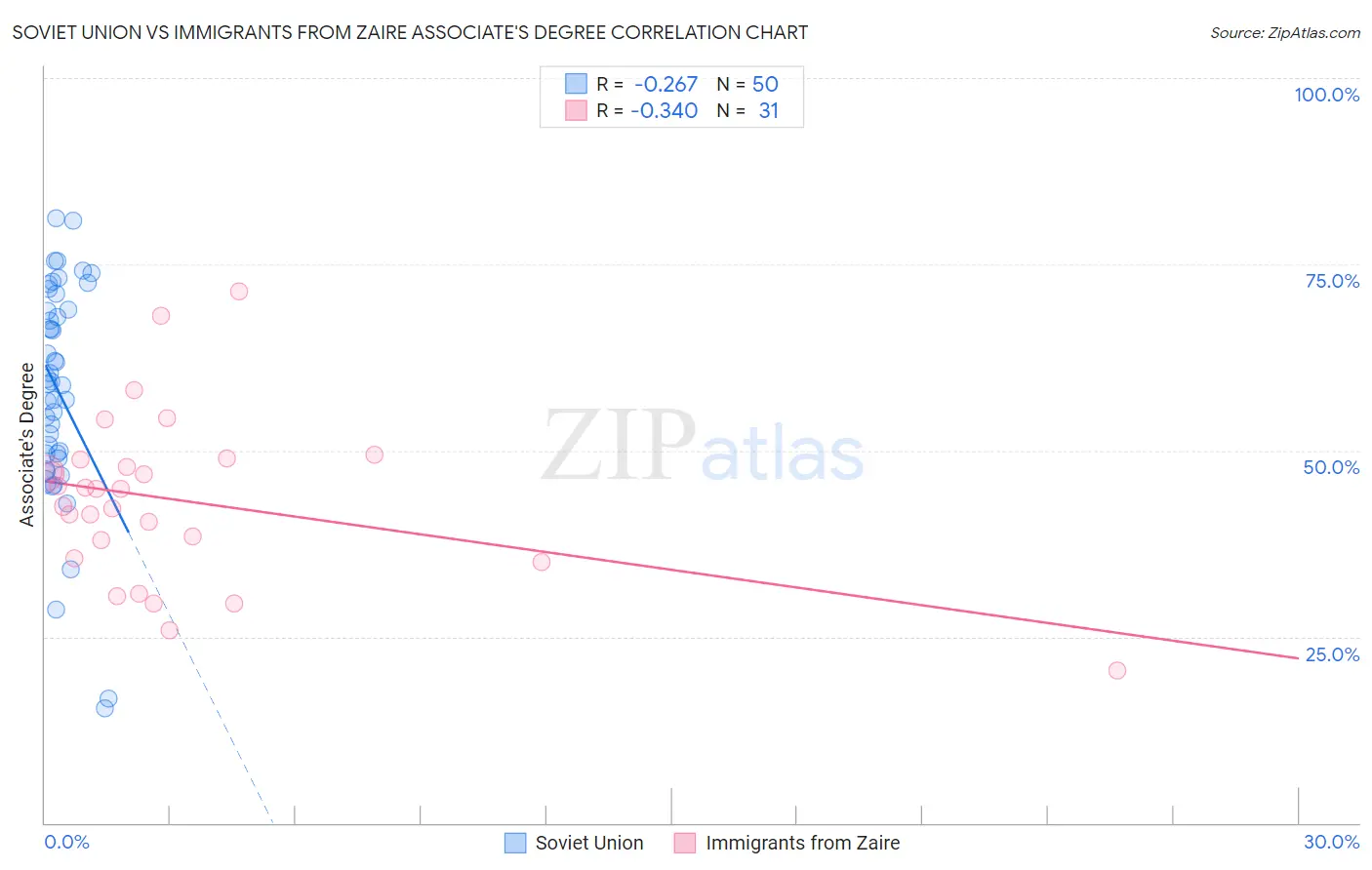 Soviet Union vs Immigrants from Zaire Associate's Degree