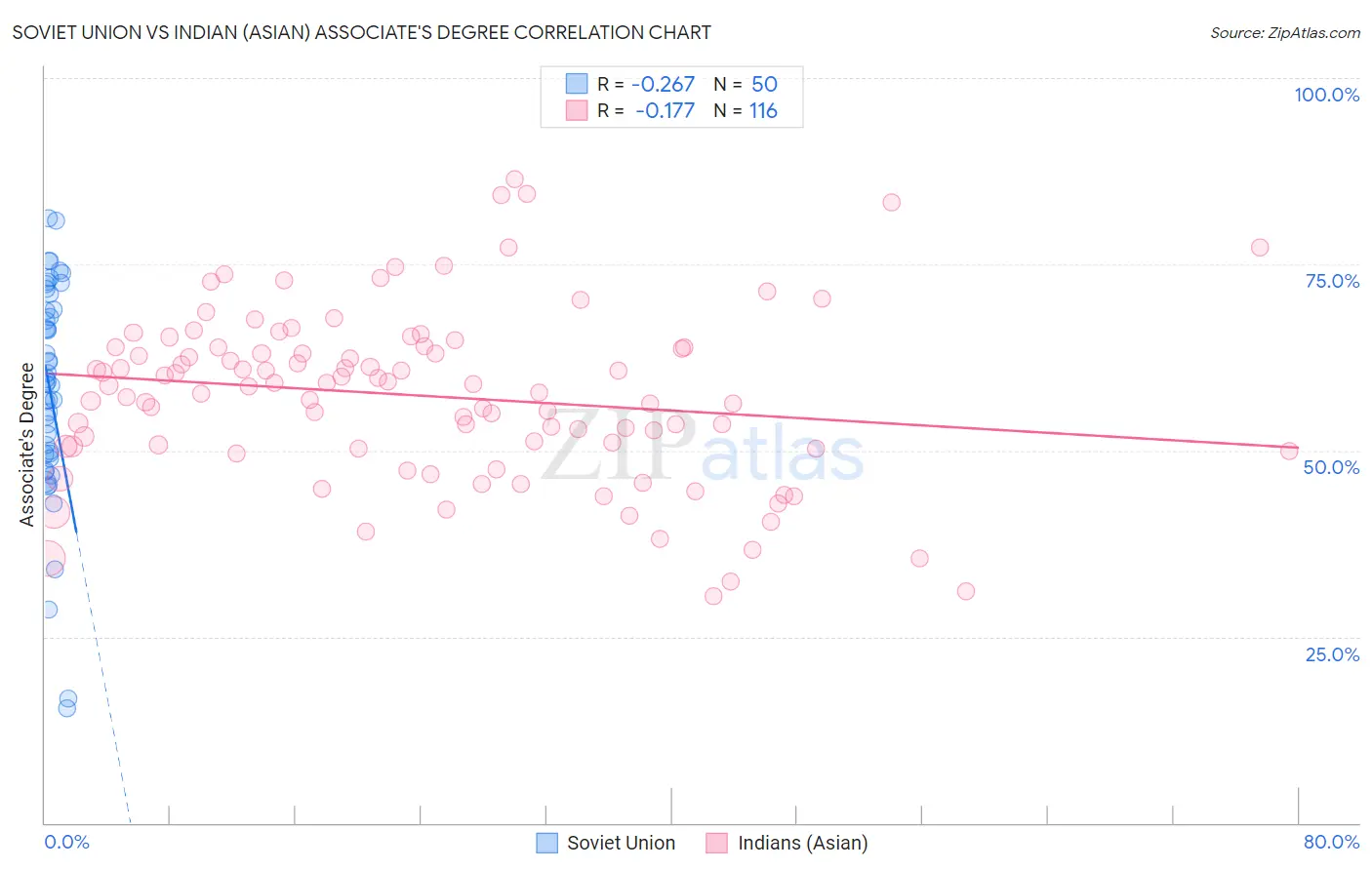 Soviet Union vs Indian (Asian) Associate's Degree