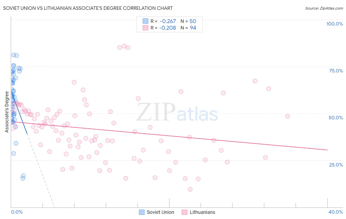 Soviet Union vs Lithuanian Associate's Degree