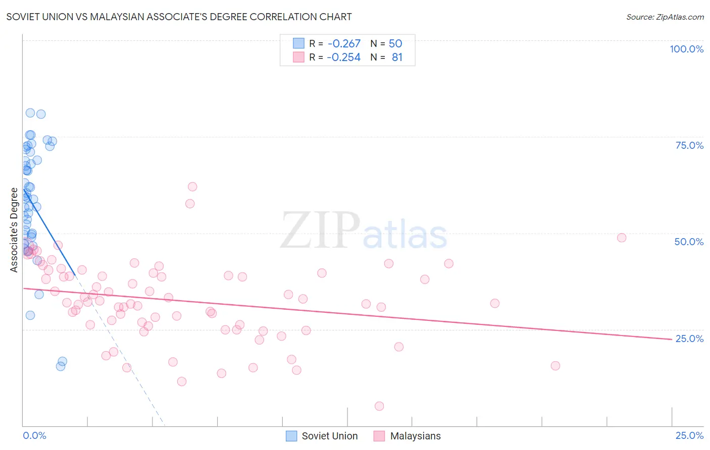 Soviet Union vs Malaysian Associate's Degree