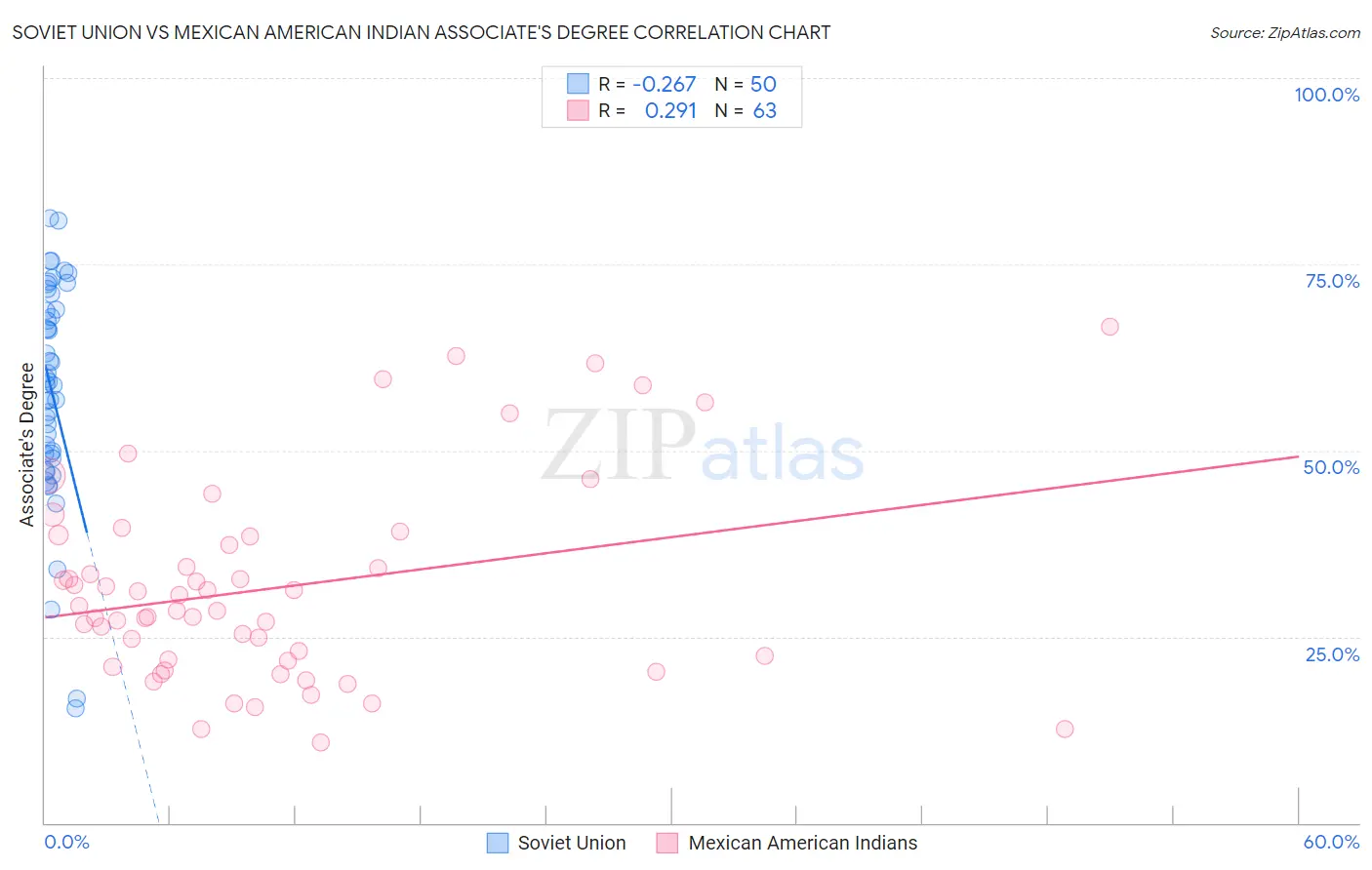 Soviet Union vs Mexican American Indian Associate's Degree