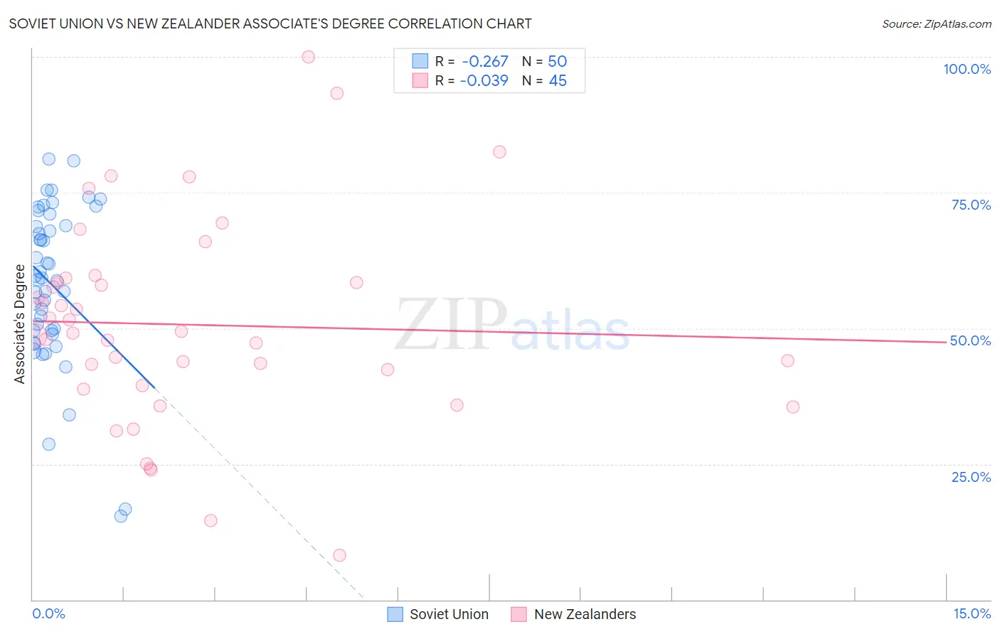 Soviet Union vs New Zealander Associate's Degree