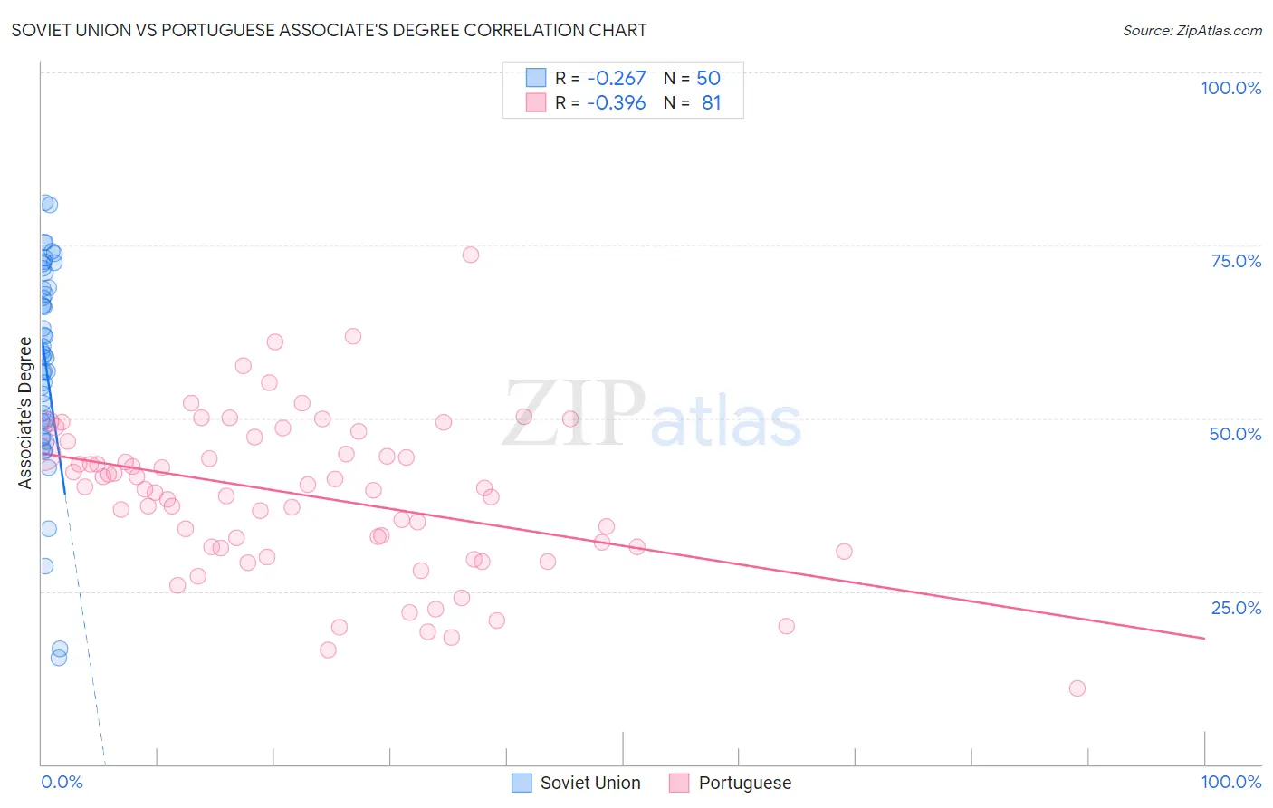 Soviet Union vs Portuguese Associate's Degree