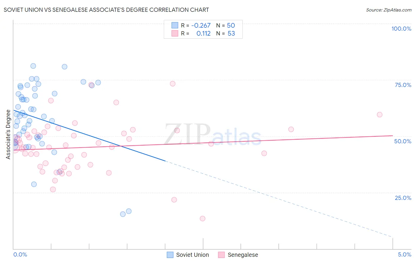 Soviet Union vs Senegalese Associate's Degree