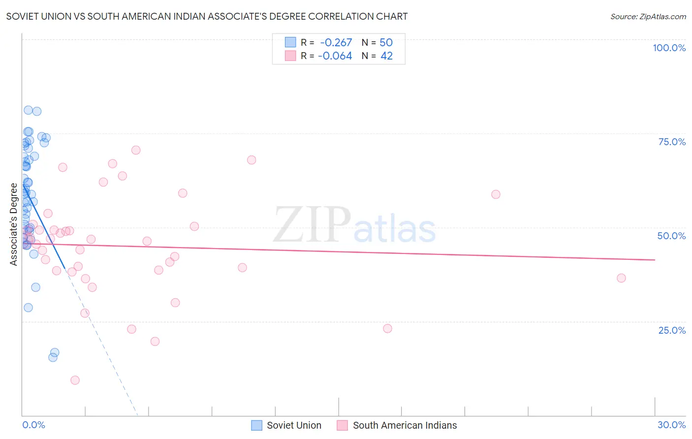 Soviet Union vs South American Indian Associate's Degree