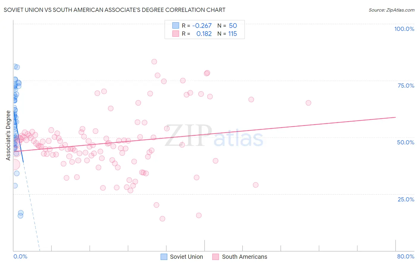 Soviet Union vs South American Associate's Degree