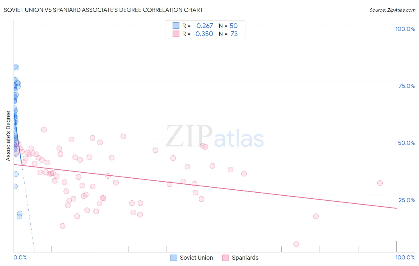 Soviet Union vs Spaniard Associate's Degree