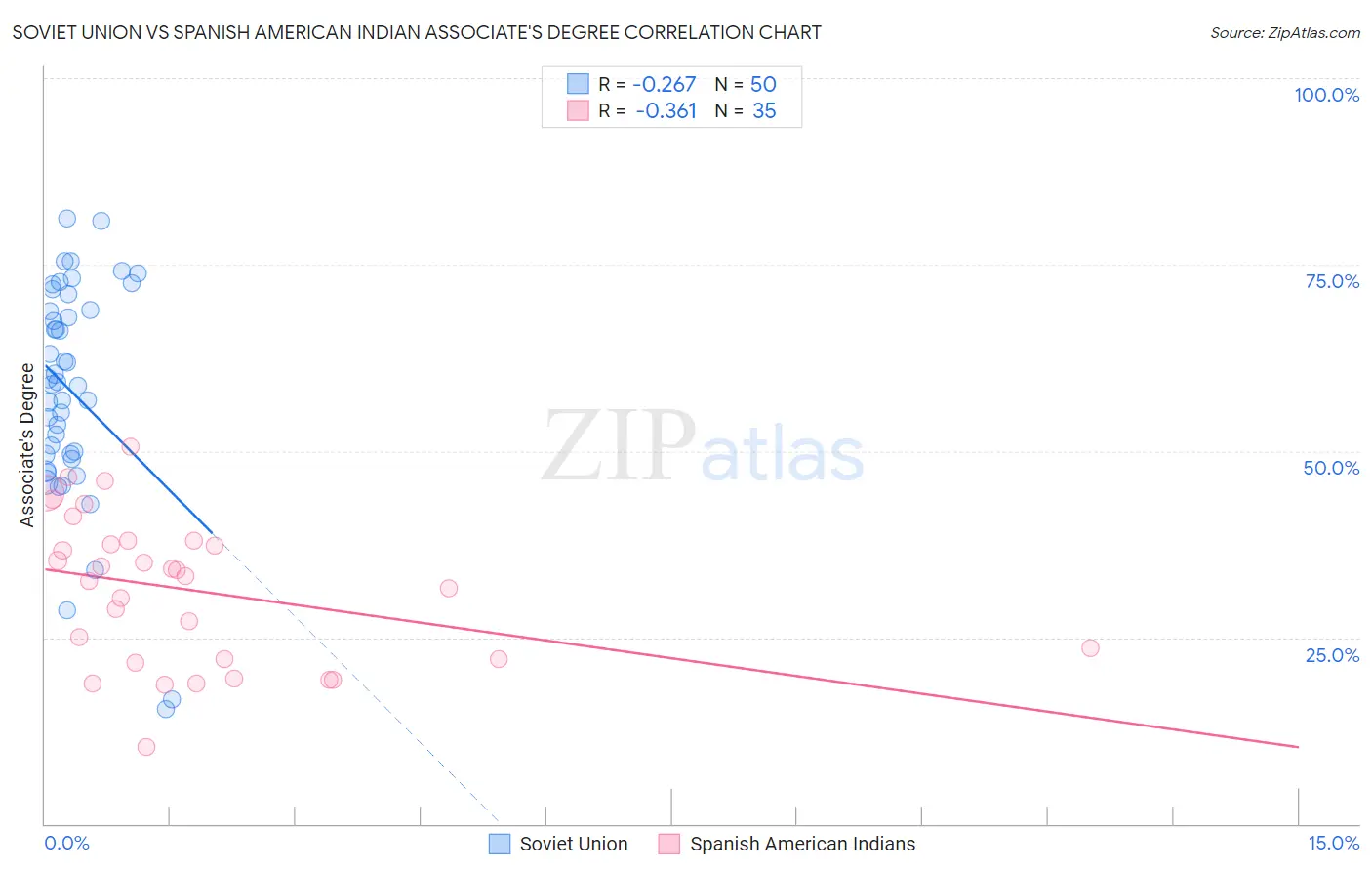 Soviet Union vs Spanish American Indian Associate's Degree