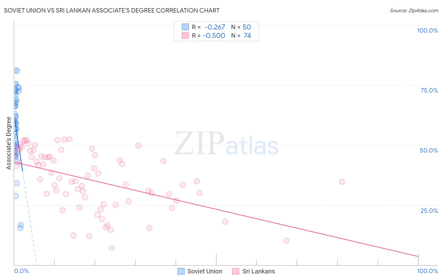 Soviet Union vs Sri Lankan Associate's Degree