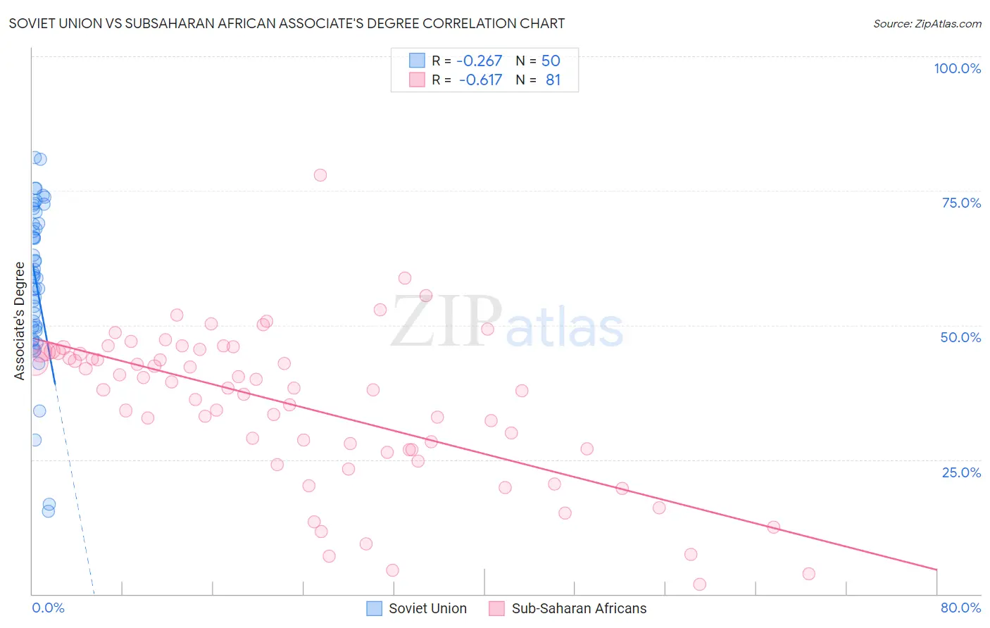 Soviet Union vs Subsaharan African Associate's Degree