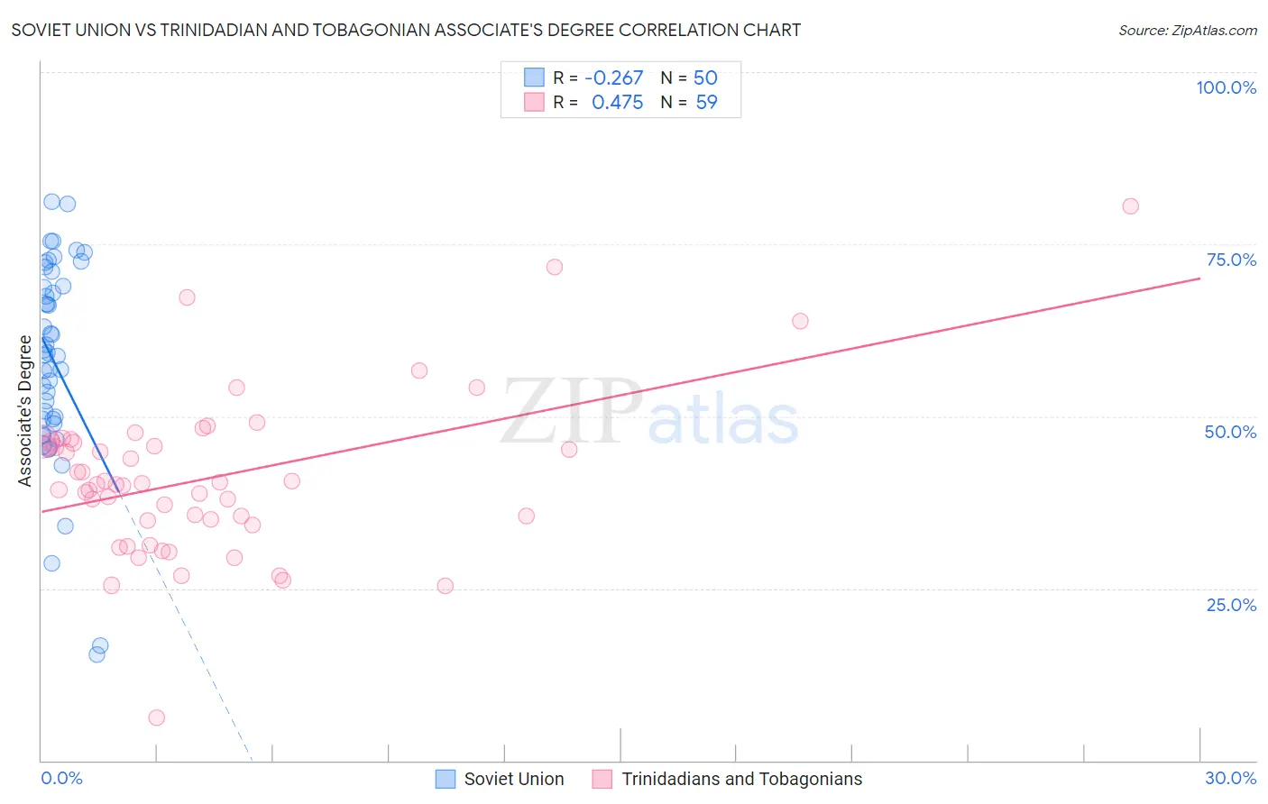 Soviet Union vs Trinidadian and Tobagonian Associate's Degree