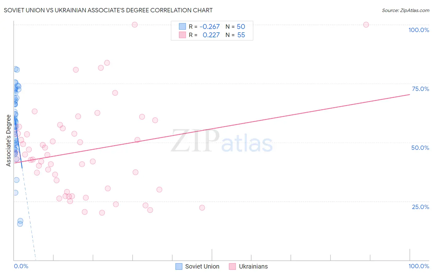 Soviet Union vs Ukrainian Associate's Degree