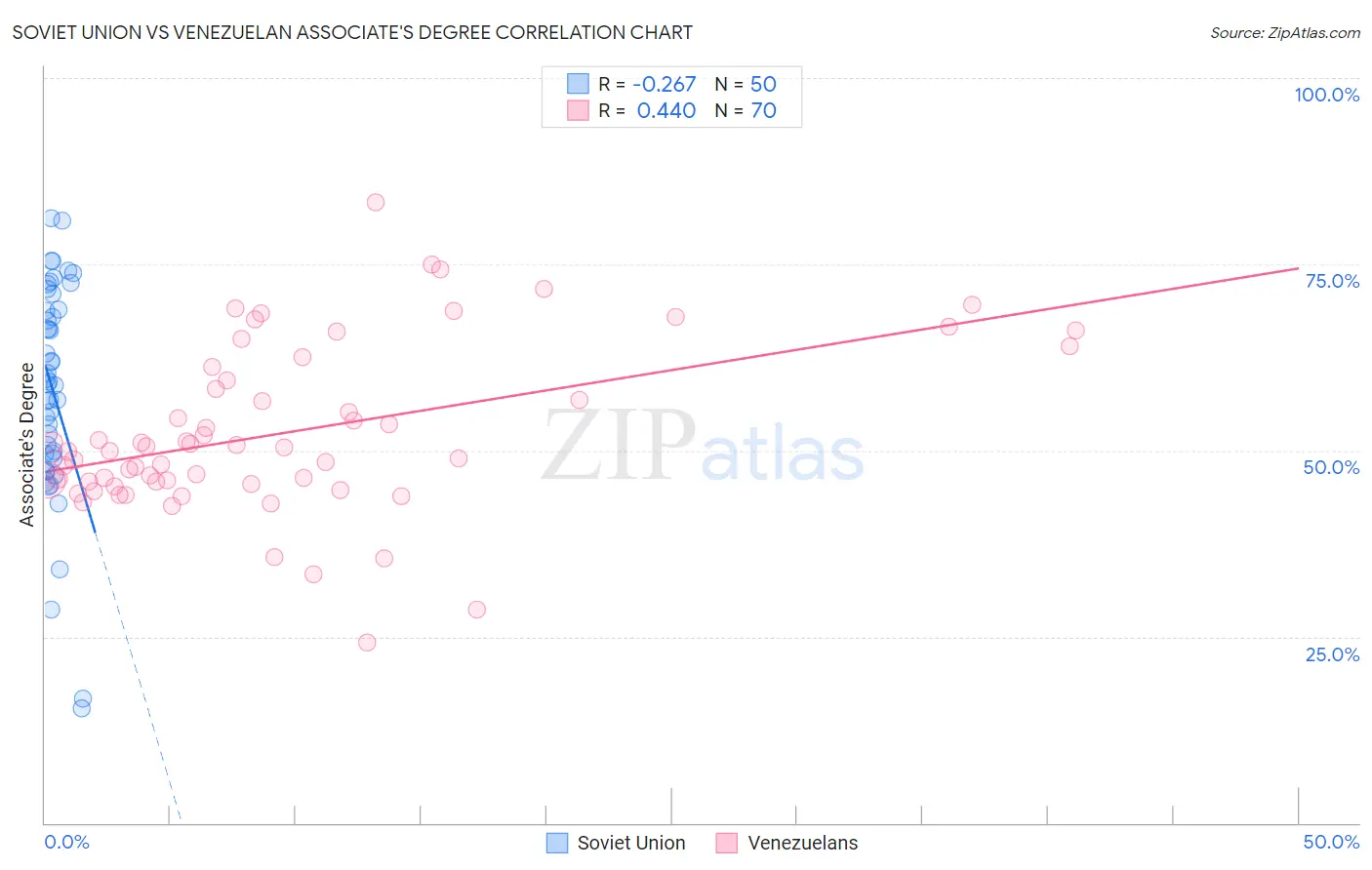 Soviet Union vs Venezuelan Associate's Degree