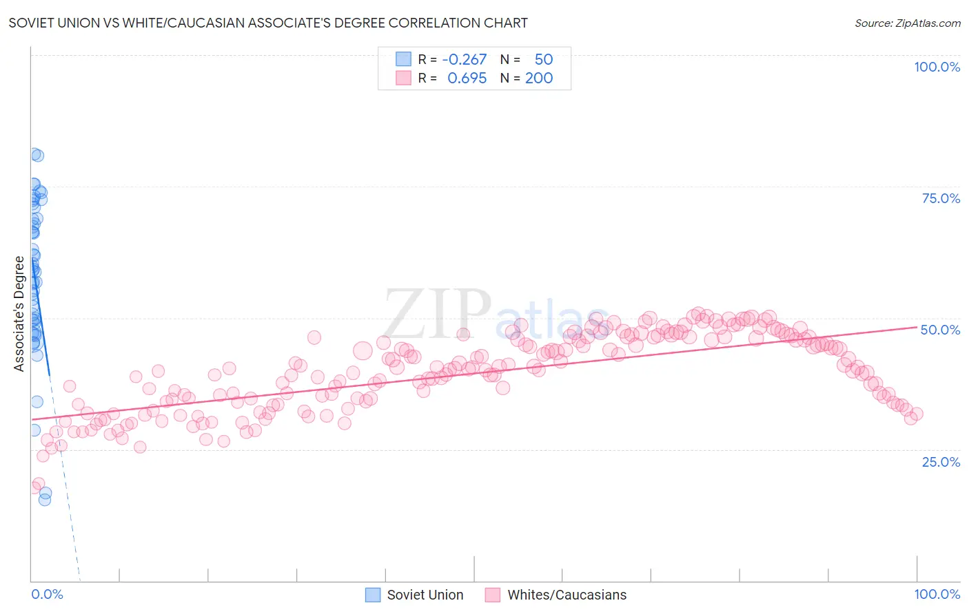 Soviet Union vs White/Caucasian Associate's Degree