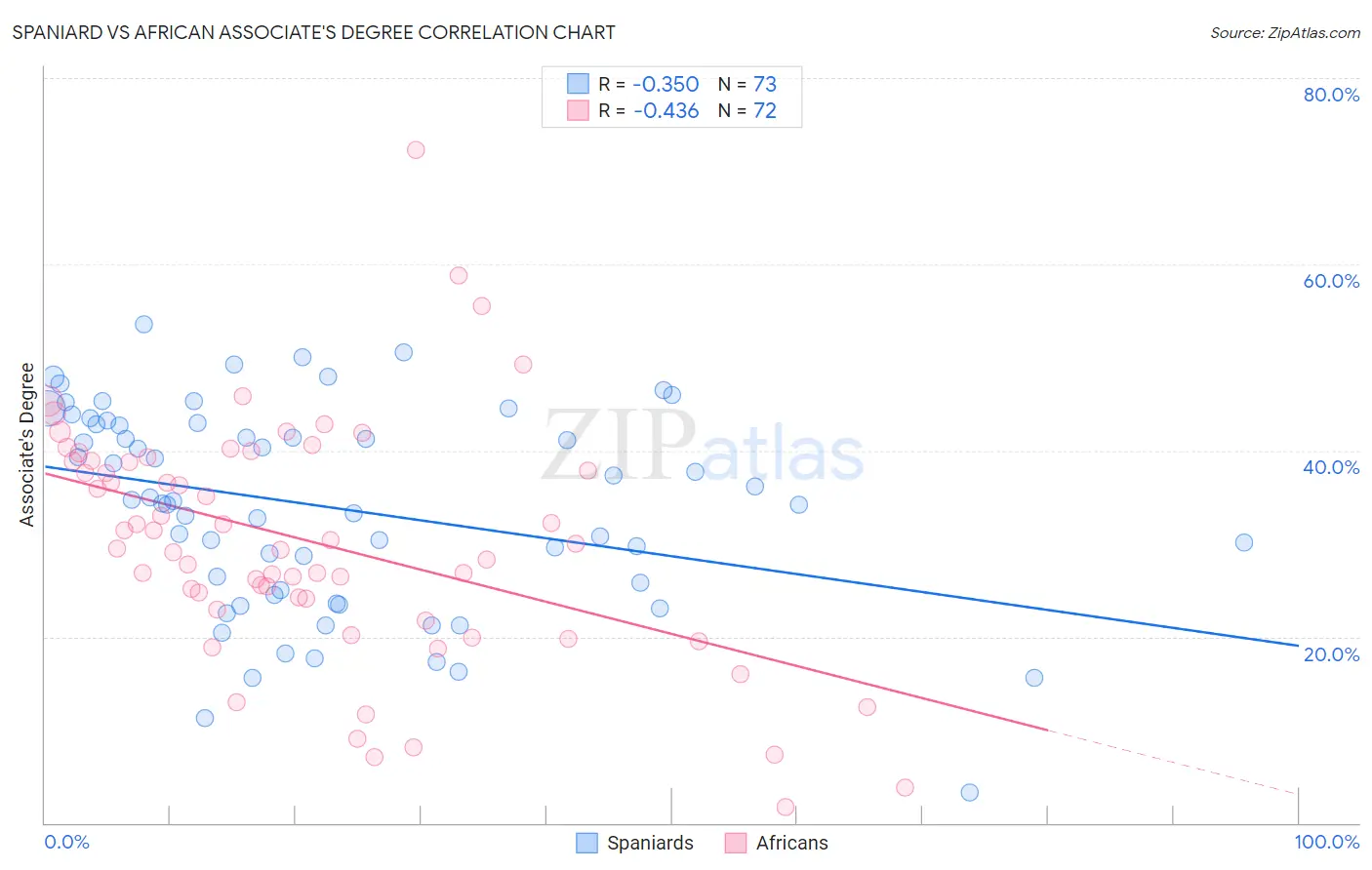 Spaniard vs African Associate's Degree