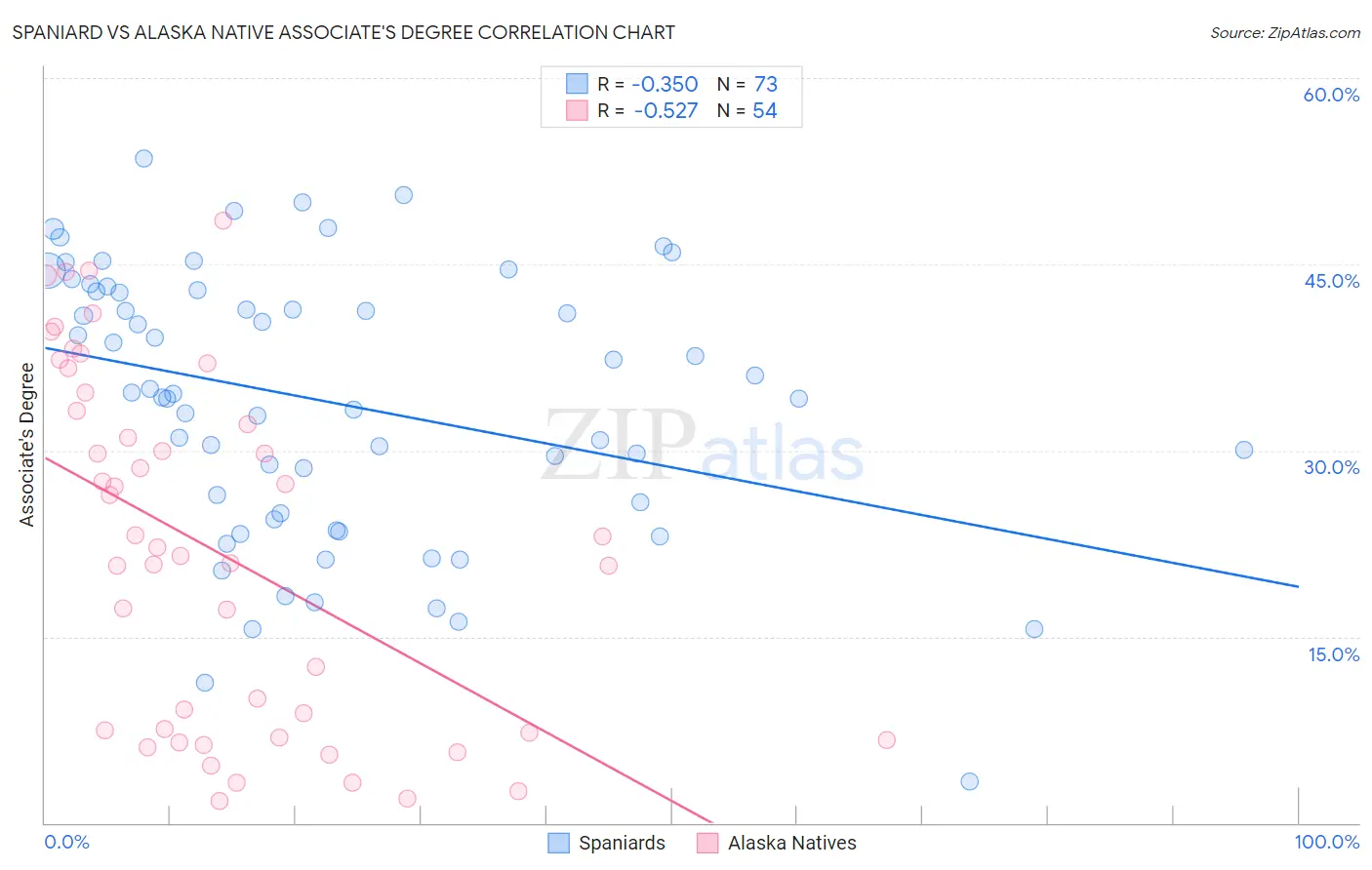 Spaniard vs Alaska Native Associate's Degree