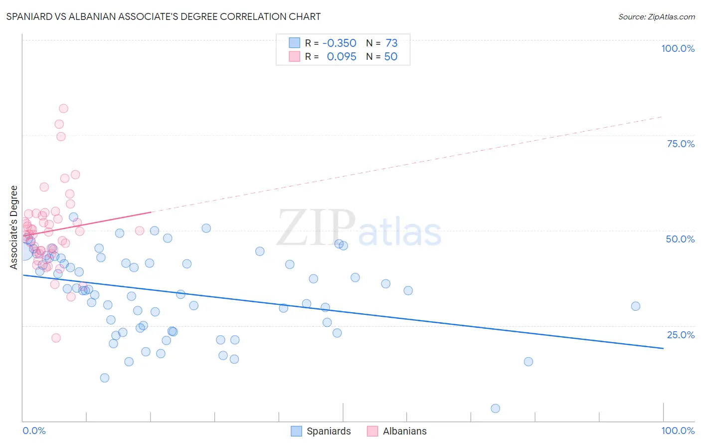 Spaniard vs Albanian Associate's Degree