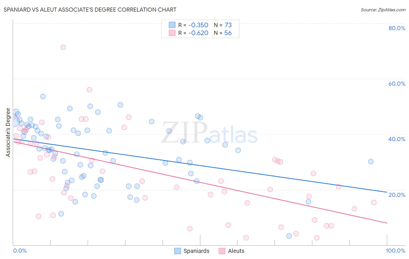 Spaniard vs Aleut Associate's Degree