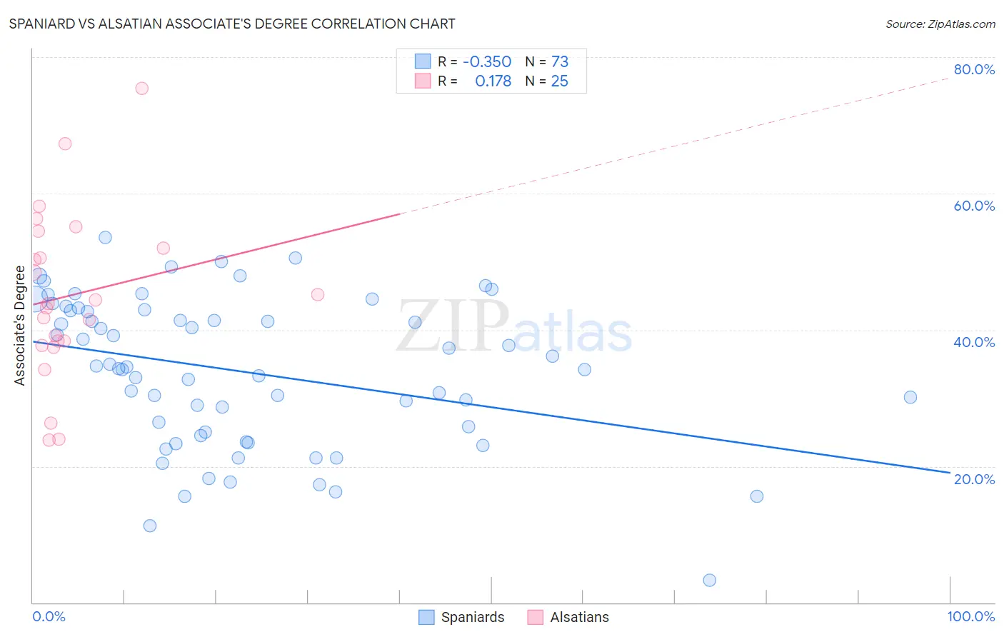 Spaniard vs Alsatian Associate's Degree