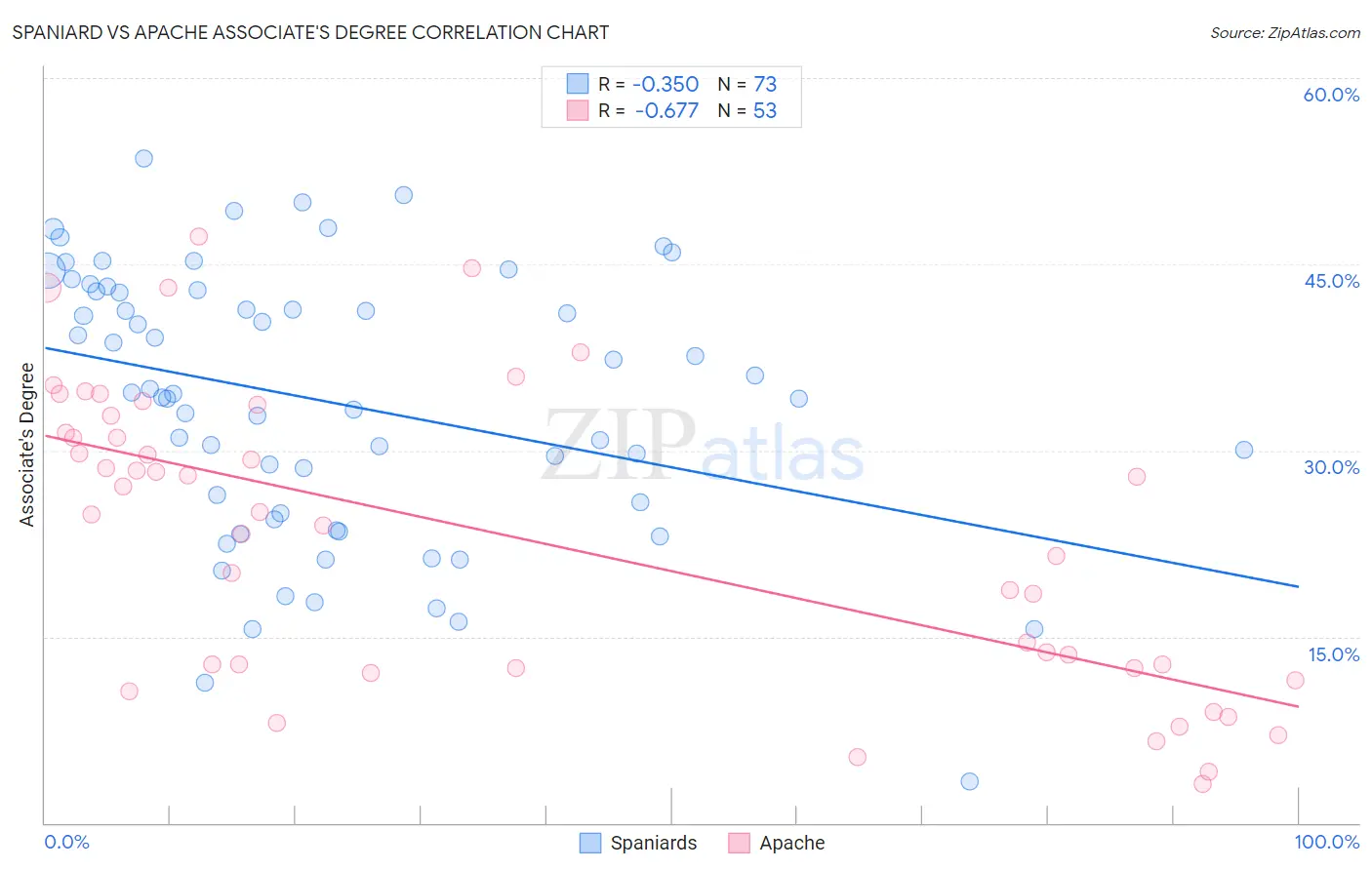 Spaniard vs Apache Associate's Degree