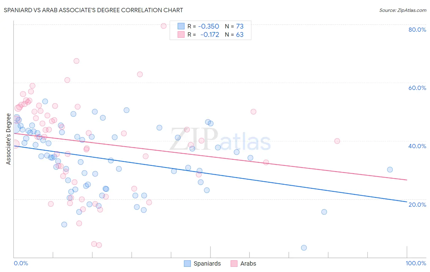 Spaniard vs Arab Associate's Degree