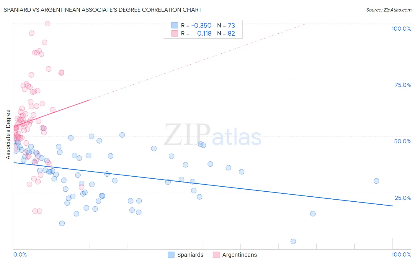 Spaniard vs Argentinean Associate's Degree