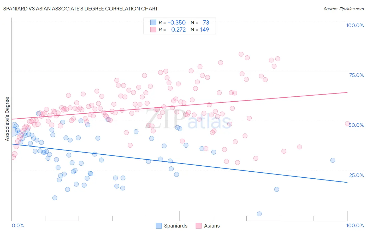 Spaniard vs Asian Associate's Degree