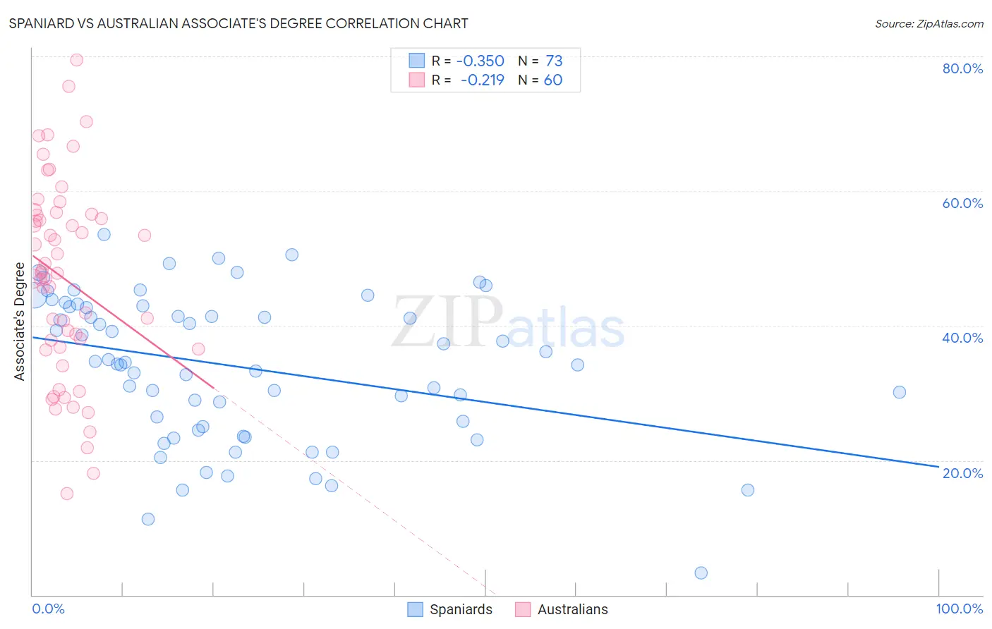 Spaniard vs Australian Associate's Degree