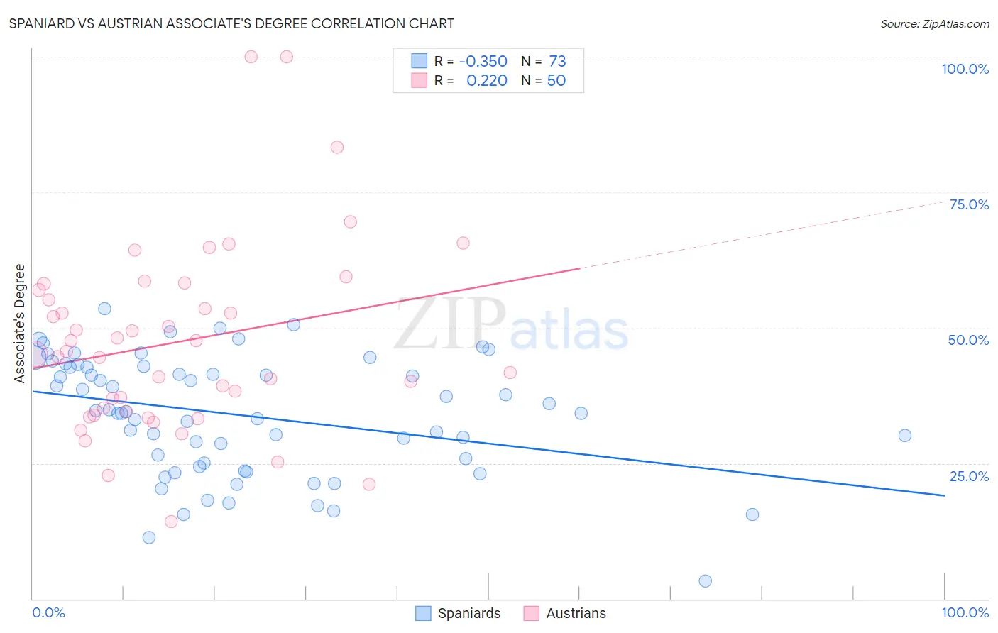 Spaniard vs Austrian Associate's Degree