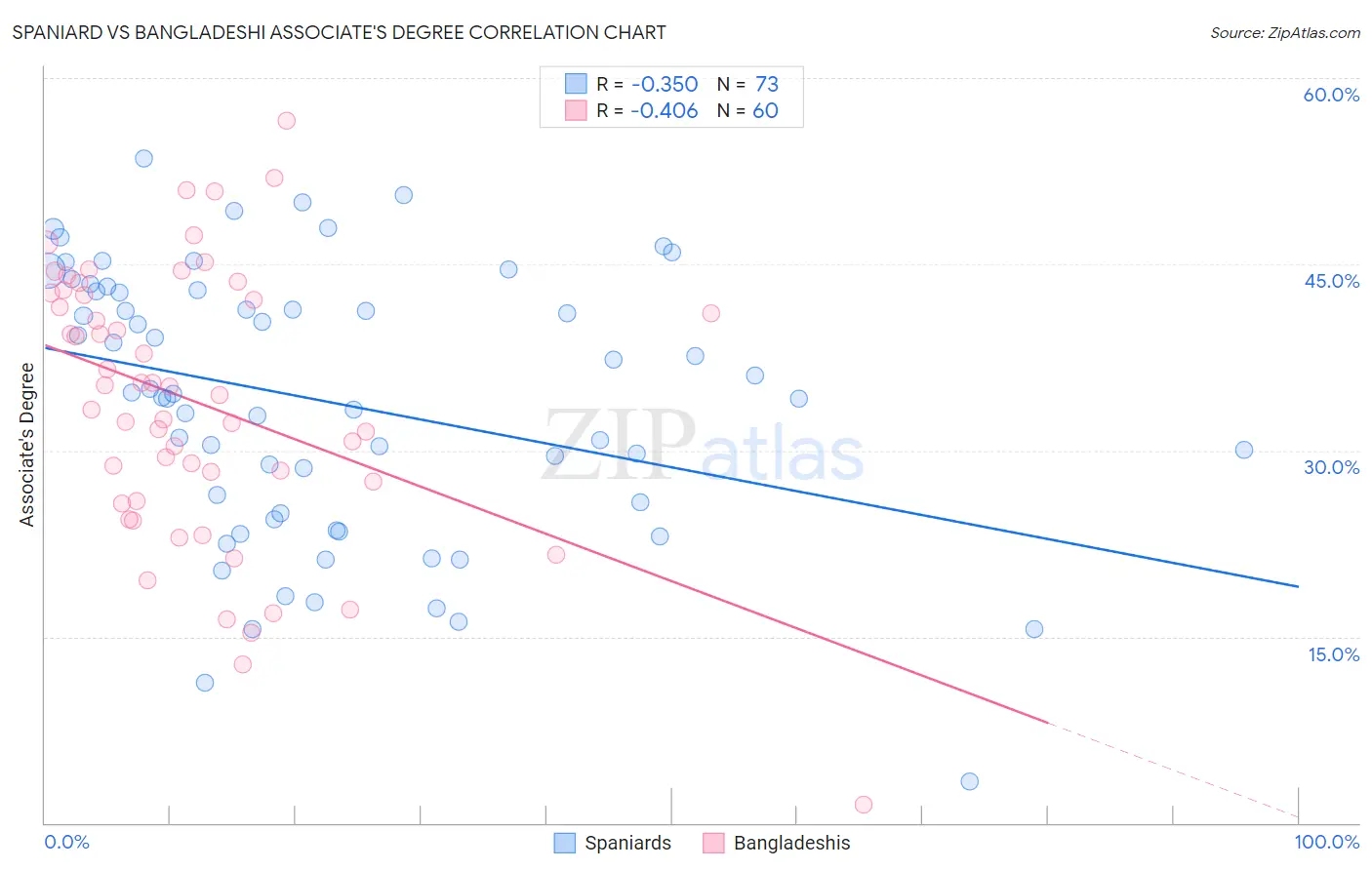 Spaniard vs Bangladeshi Associate's Degree