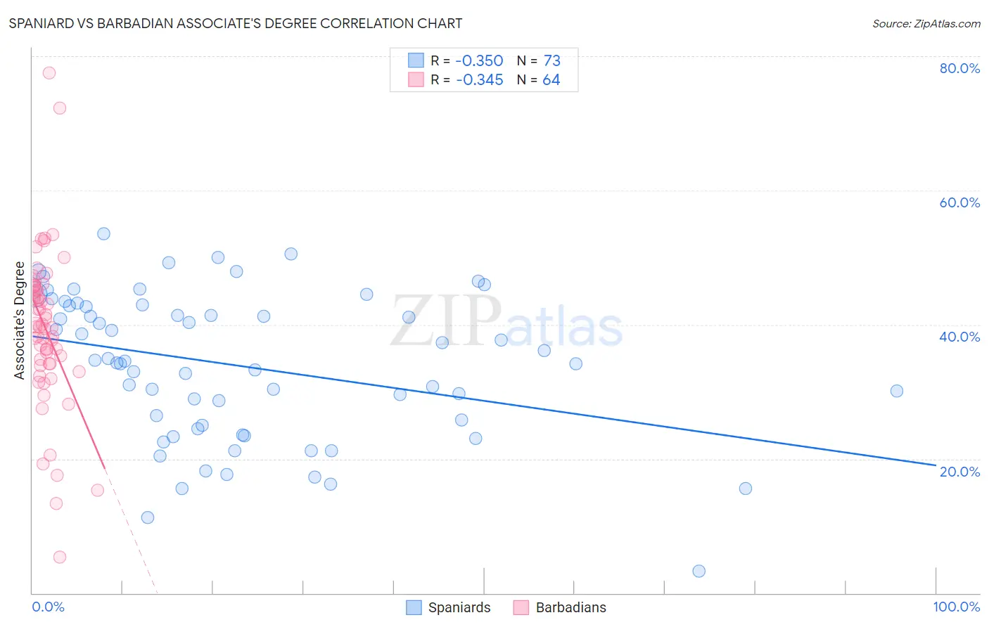 Spaniard vs Barbadian Associate's Degree