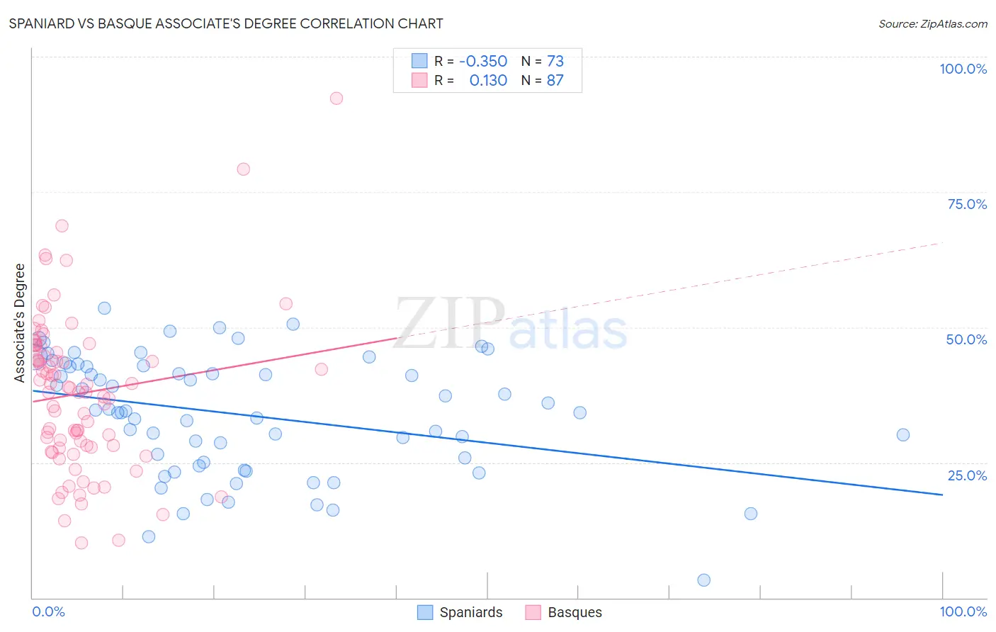 Spaniard vs Basque Associate's Degree