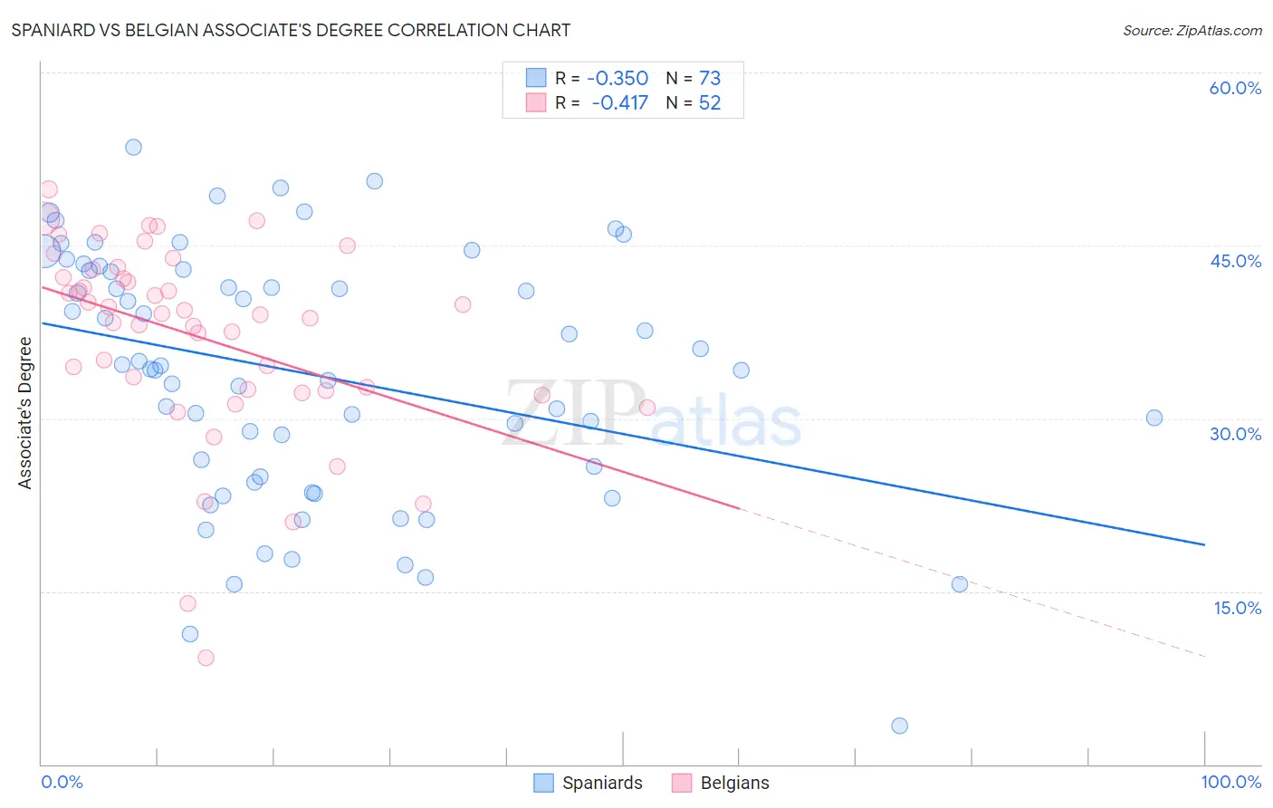 Spaniard vs Belgian Associate's Degree