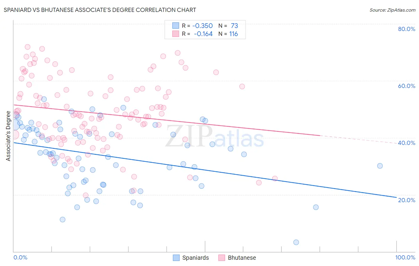 Spaniard vs Bhutanese Associate's Degree