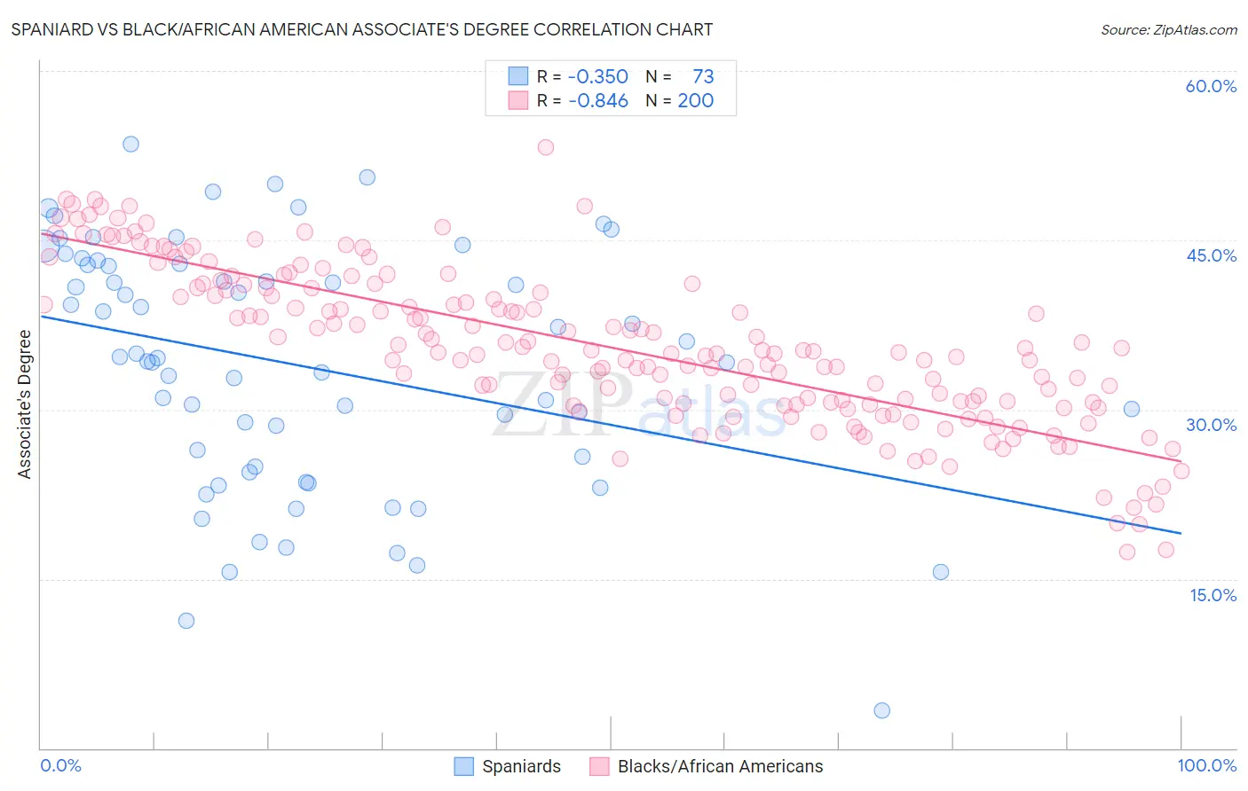 Spaniard vs Black/African American Associate's Degree