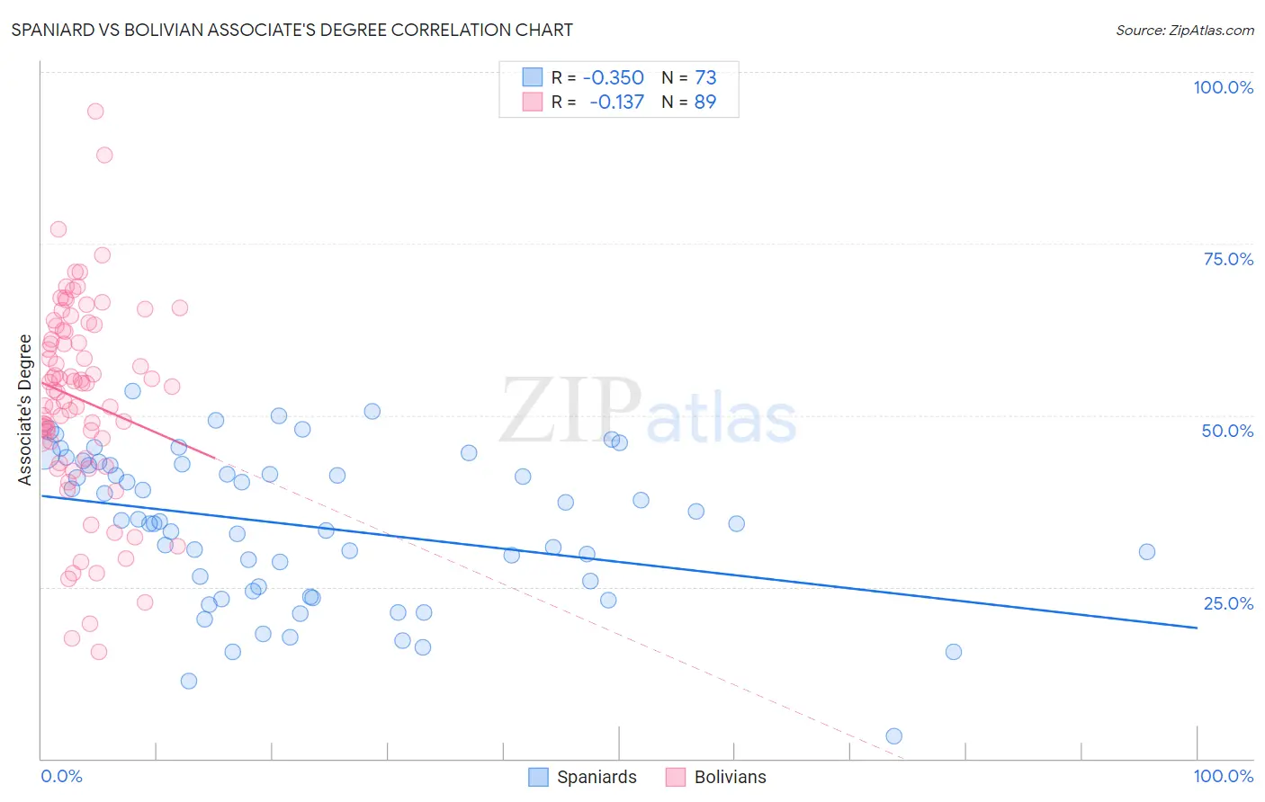 Spaniard vs Bolivian Associate's Degree