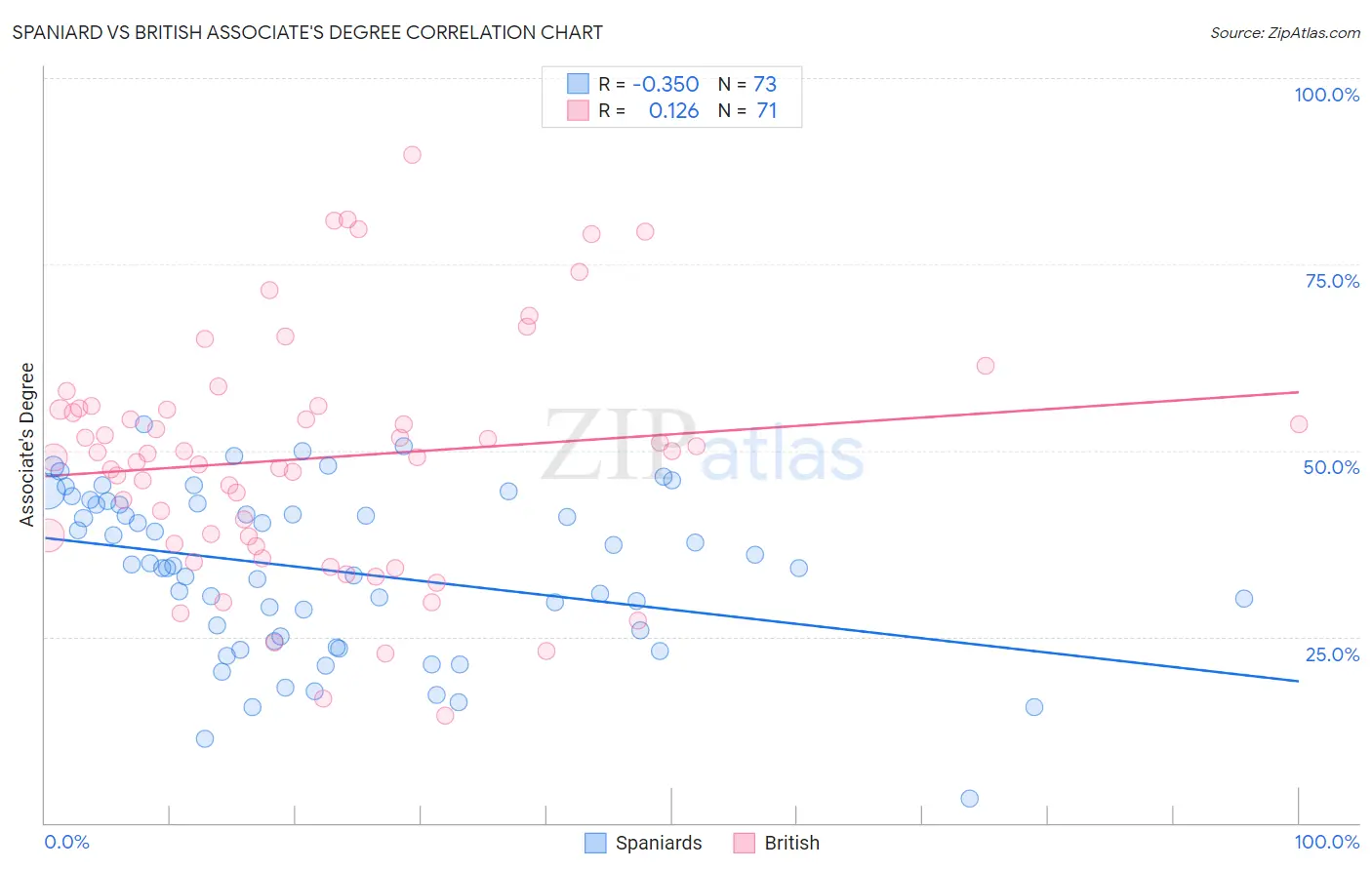 Spaniard vs British Associate's Degree