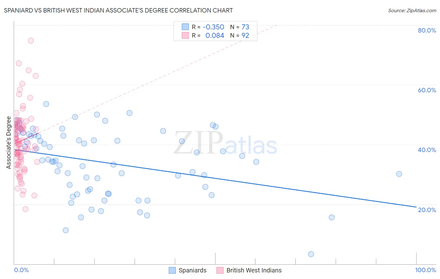 Spaniard vs British West Indian Associate's Degree